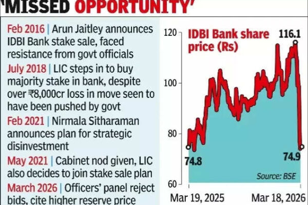 After 2 attempts, govt fails to divest IDBI Bank