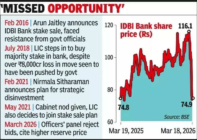 After 2 attempts, govt fails to divest IDBI Bank