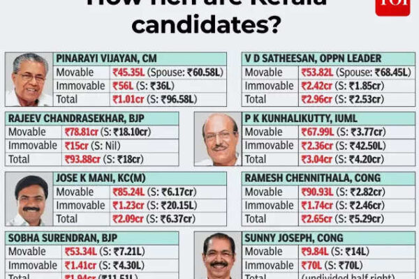 Kerala assembly polls: How rich are candidates in God's Own Country? | kerala Election News