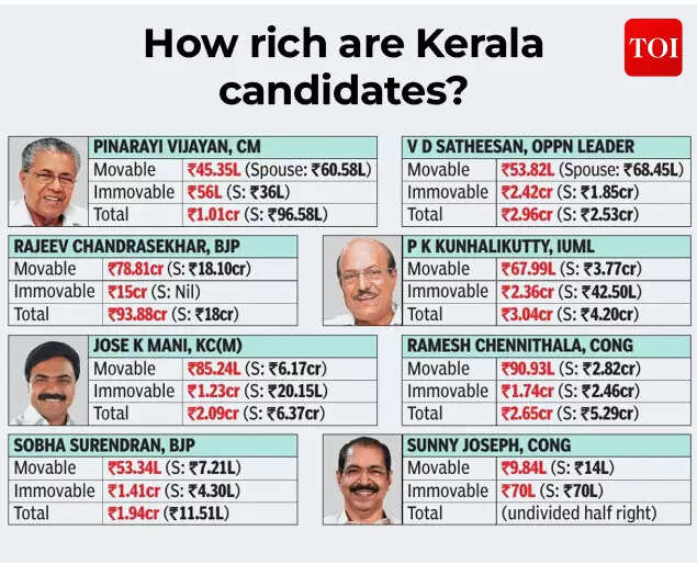 Kerala assembly polls: How rich are candidates in God's Own Country? | kerala Election News