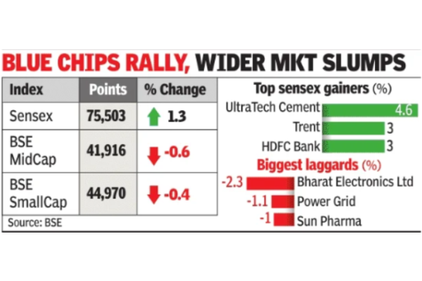 Short covering, bottom fishing lift sensex 939 pts
