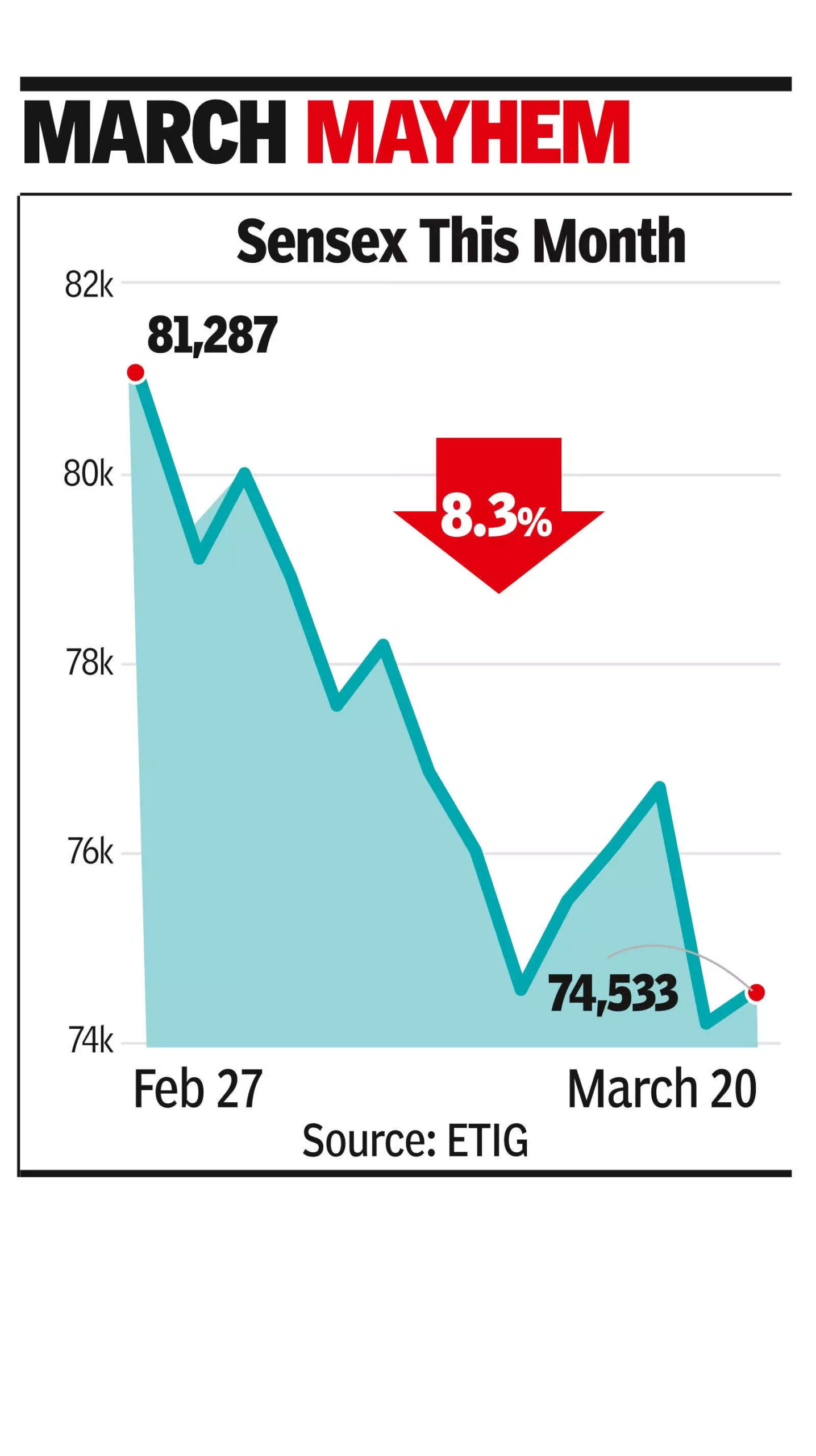 FPI outflow nears record at '93.7k cr | India News