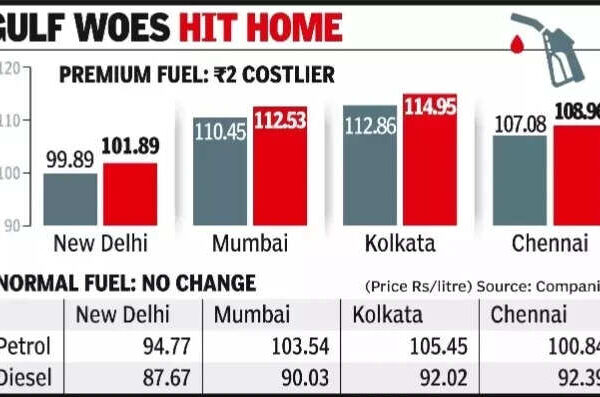 Premium petrol up Rs 2 per litre amid global oil spike