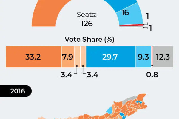 Can the '3Gs' disrupt BJP's hold on Assam? How Congress is weaponising regional politics | India News