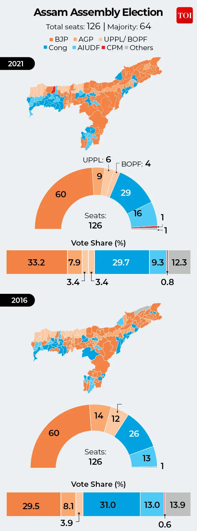 Can the '3Gs' disrupt BJP's hold on Assam? How Congress is weaponising regional politics | India News
