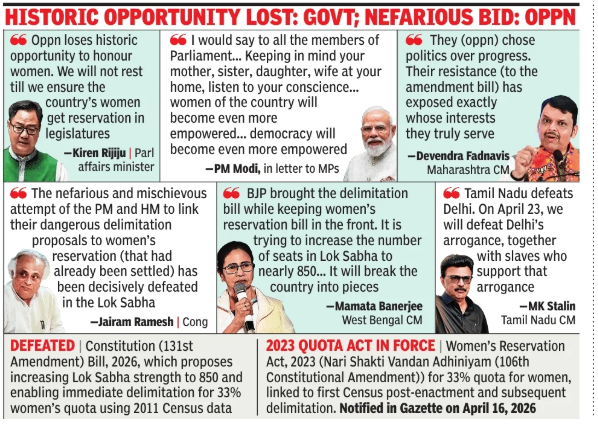 Delimitation decoded: What the Centre tried to do, why opposition shot it down & what happens next | India News