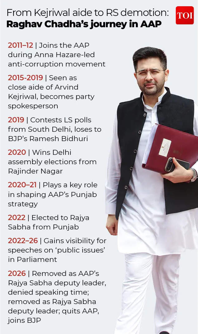 Exit of Raghav Chadha, Sandeep Pathak leaves AAP’s 2022 strategists who cracked ‘Punjab code’ out ahead of crucial 2027 battle | Chandigarh News