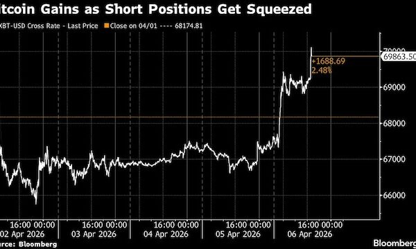 Bitcoin tops $70,000 on optimism over possible Iran ceasefire