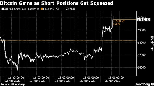 Bitcoin tops $70,000 on optimism over possible Iran ceasefire