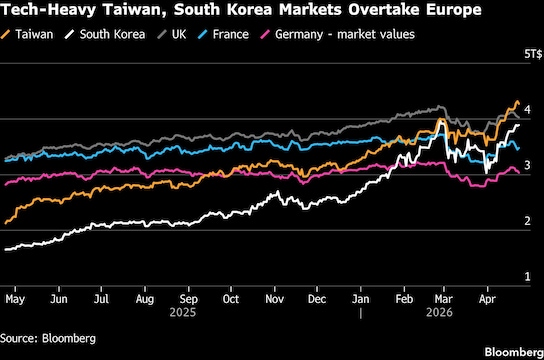 AI chip surge elevates Taiwan, Korea in global equity rankings