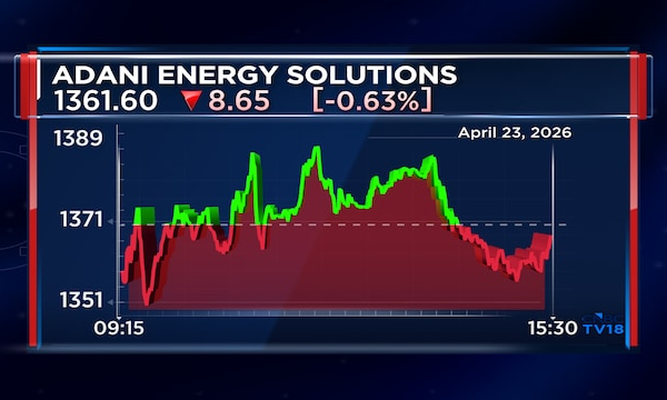 Adani Energy Solutions Q4 Results | Net profit up 6% to ₹684 crore as total income grows 15%
