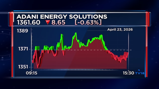 Adani Energy Solutions Q4 Results | Net profit up 6% to ₹684 crore as total income grows 15%