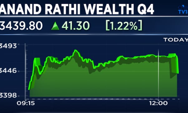 Anand Rathi Wealth Q4 Results: Stock rises despite margin contraction; bonus, dividend approved