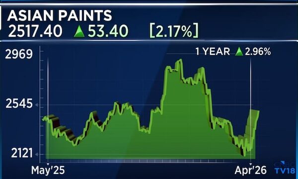 Paint sector may see double-digit volume growth, more price hikes: Elara