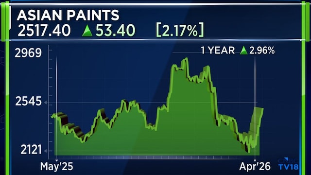 Paint sector may see double-digit volume growth, more price hikes: Elara