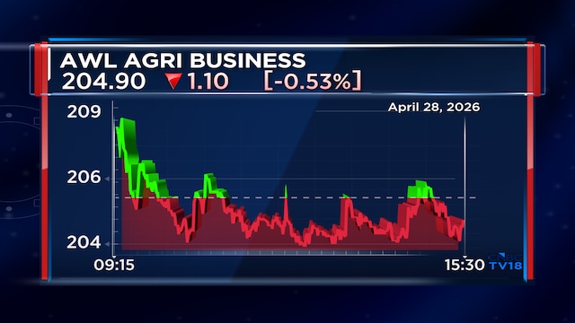 AWL Agri Q4 net profit jumps 55% on record revenue growth; declares dividend