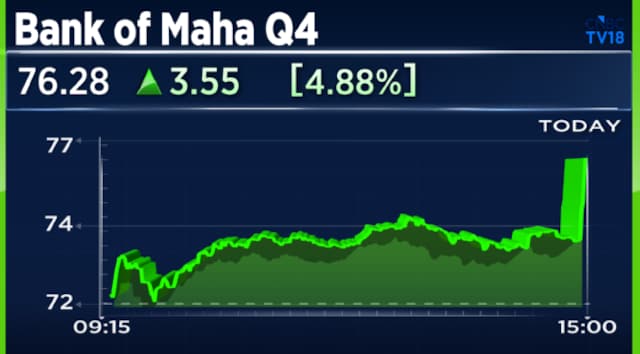 Bank of Maharashtra Q4 Results: Stock jumps 4% on strong profit growth, better asset quality