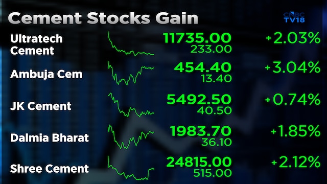 Five cement stocks see price target cuts of up to 16% by Jefferies on higher energy costs