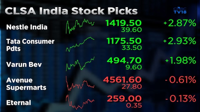 CLSA prefers food plays: bullish on Nestle, Tata Consumer, Varun Beverages