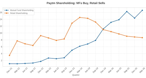 Paytm now an Indian-owned, controlled company; Retail selling continues