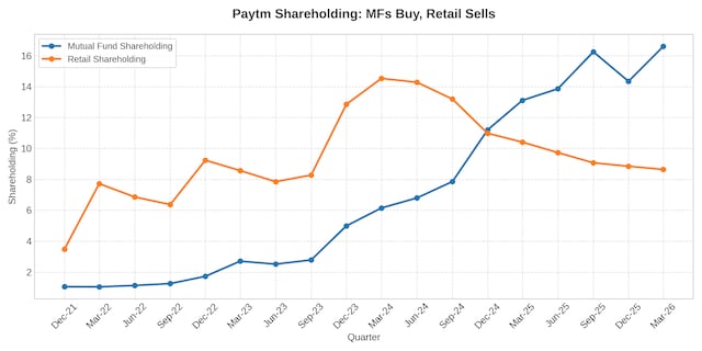 Paytm now an Indian-owned, controlled company; Retail selling continues