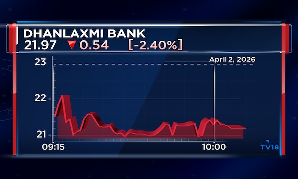 Dhanlaxmi Bank Q4 Update: Advances grow nearly 25% but stock falls in-line with market