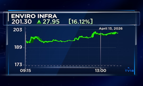 Enviro Infra Engineers shares surge 17% after winning two EPC contracts worth ₹972 crore