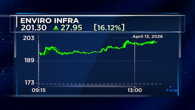 Enviro Infra Engineers shares surge 17% after winning two EPC contracts worth ₹972 crore