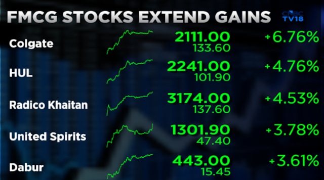 FMCG stocks HUL, Colgate, Dabur rise up to 7%; here is what's driving the rally