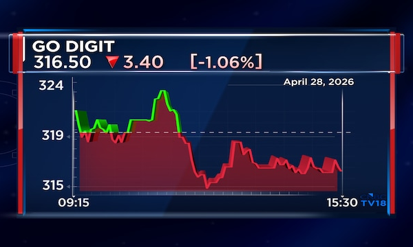 Go Digit Q4 net profit up 29% on higher premium income