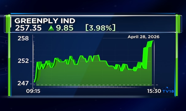 Greenply Q4 profit jumps 86%, revenue hits record ₹776 cr; dividend declared
