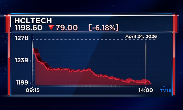 HCLTech shares extend sell-off after Q4 results, set for worst week in nearly 20 years
