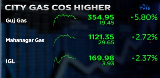 Gujarat Gas shares jump 8% as Nomura upgrades on Morbi demand outlook