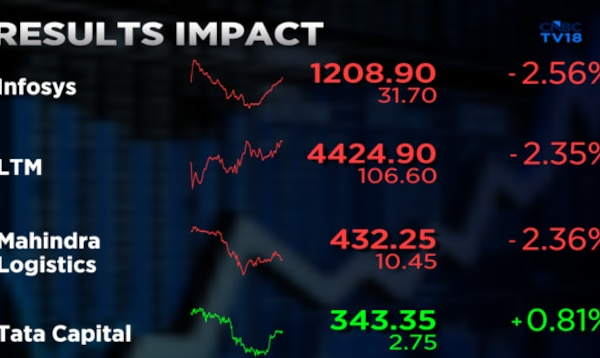 IT stocks sell-off continues after nearly all largecap names disappoint the Street