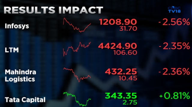 IT stocks sell-off continues after nearly all largecap names disappoint the Street