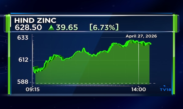 Three key factors why shares of Hindustan Zinc surged over 7% on Monday