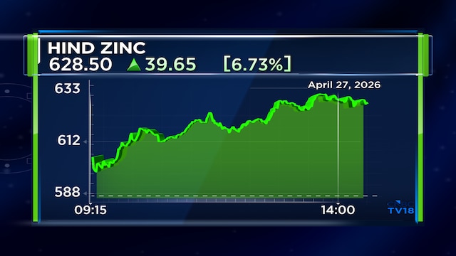 Three key factors why shares of Hindustan Zinc surged over 7% on Monday