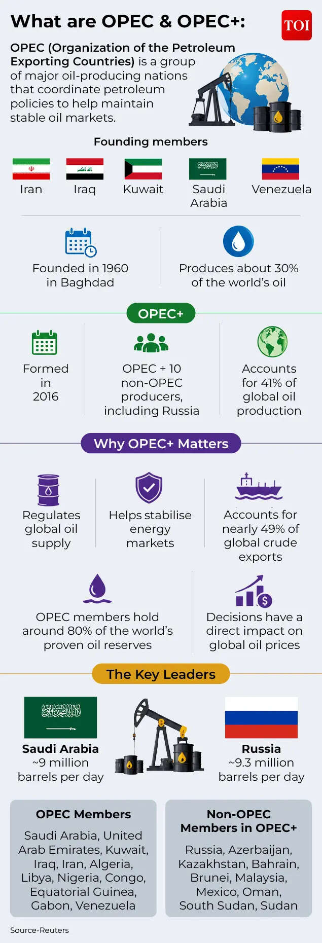 UAE’s exit from OPEC & OPEC+: Shaking world oil order but benefit for India