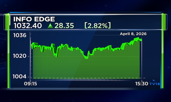 Info Edge Q4 Update: Standalone billings up 8% to ₹1,057 crore, FY26 at ₹3,178 crore