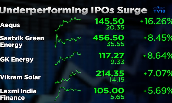 Shares of Underperforming IPOs stage a rebound on Friday, surge up to 20%