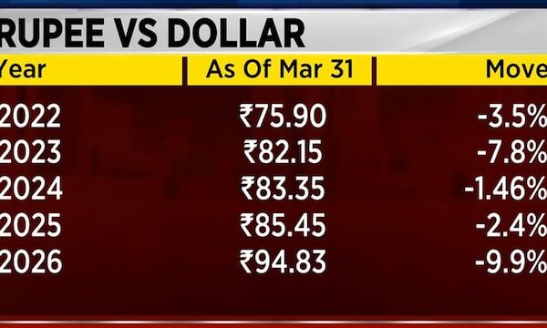 Why bond yields are rising ahead of RBI policy review