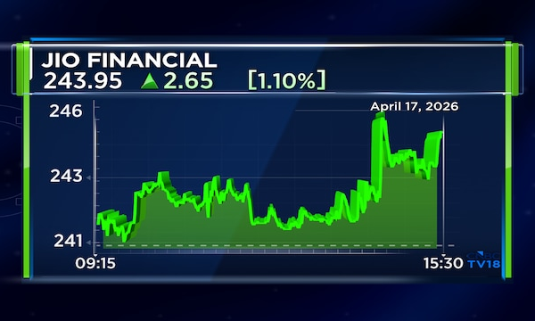 Jio Financial Services net profit down 3%; loan book grows 156%