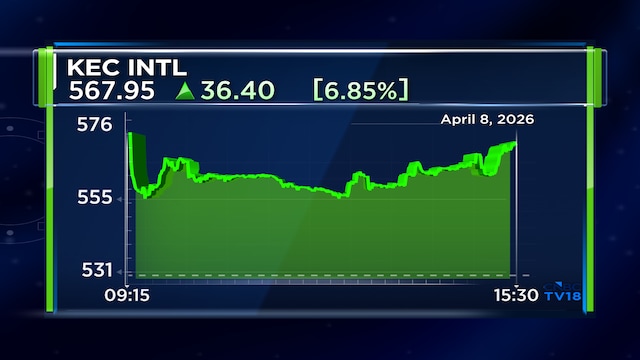 KEC Intl bags ₹2,518-cr orders across civil, T&D, transportation, cables segments
