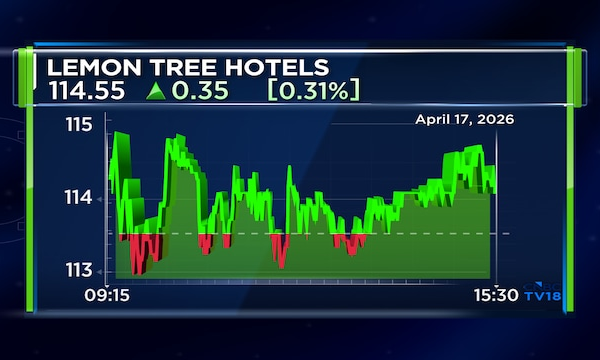 Lemon Tree signs 90-room property in Garudeshwar, expands Gujarat portfolio to 32