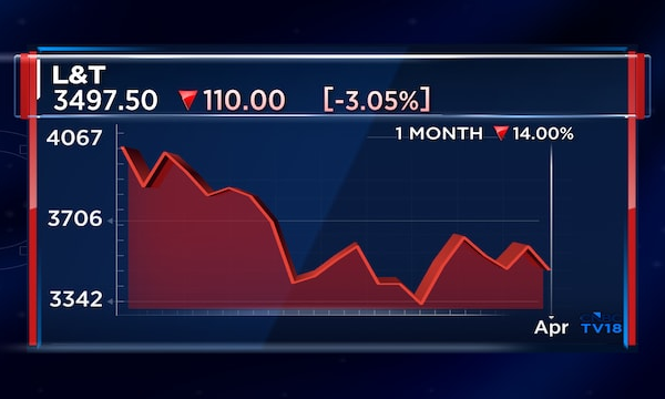 L&T shares enter 'bear market' territory, decline 22% from 52-week high