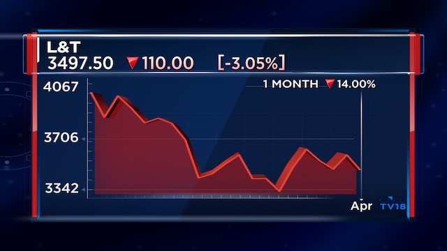 L&T shares enter 'bear market' territory, decline 22% from 52-week high