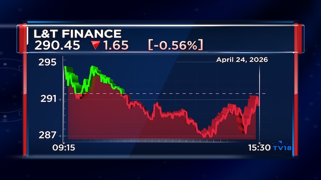 L&T Finance Q4 Results | Net profit surges 27% on higher NII growth, declares dividend