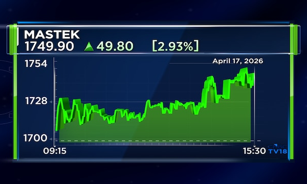 Mastek Q4 Results | Net profit slips QoQ even as revenue rises; declares ₹16 dividend