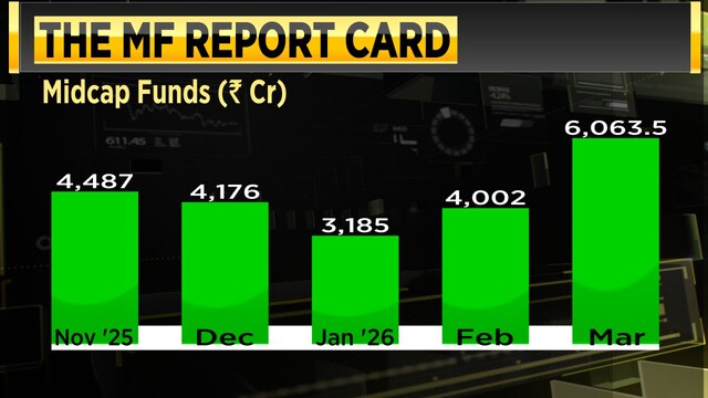 Mid, smallcaps draw fresh inflows as valuations turn favourable