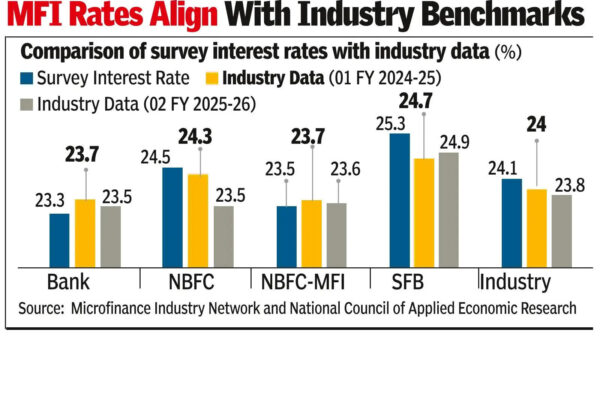 Microfinance replaces informal credit: Report